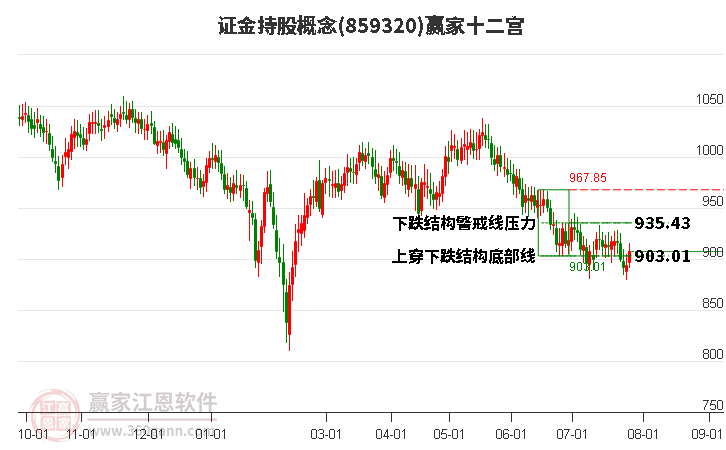 859320证金持股赢家十二宫工具