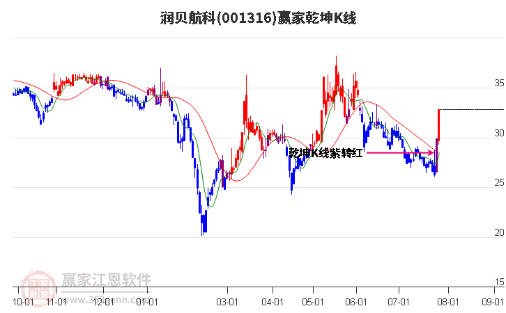 001316润贝航科赢家乾坤K线工具