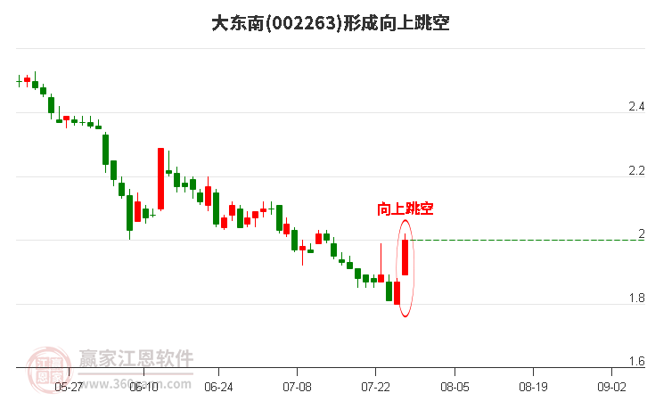 大东南002263形成向上跳空形态