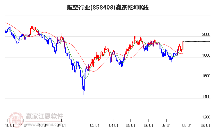 858408航空赢家乾坤K线工具