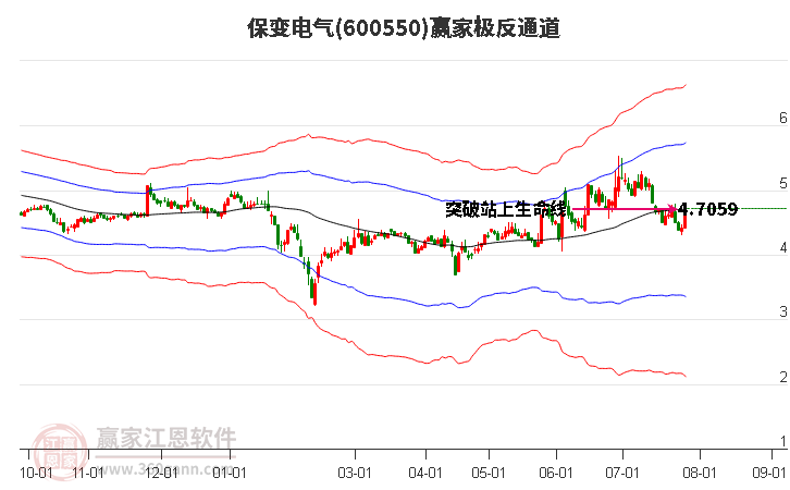 600550保变电气赢家极反通道工具