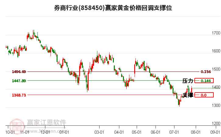 券商行业黄金价格回调支撑位工具