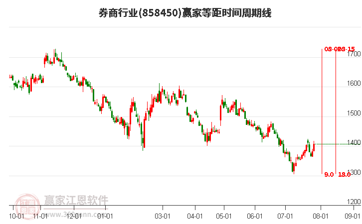 券商行业等距时间周期线工具