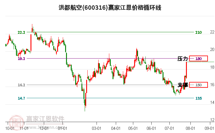 600316洪都航空江恩价格循环线工具