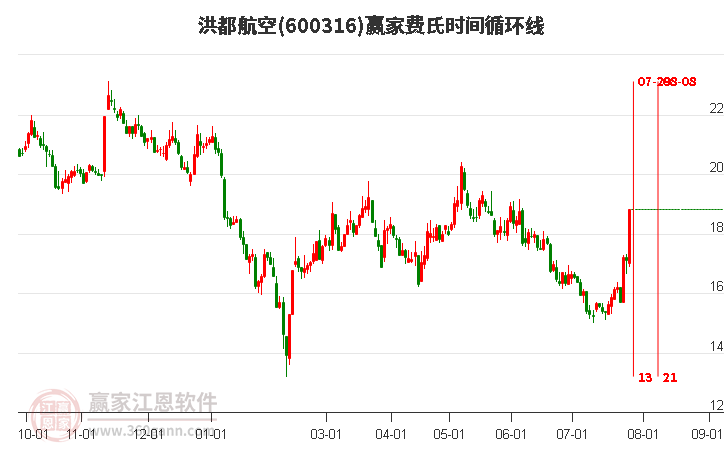 600316洪都航空费氏时间循环线工具