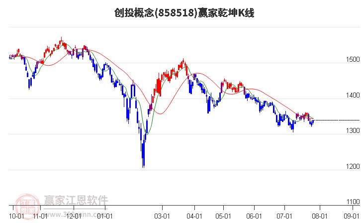 858518创投赢家乾坤K线工具