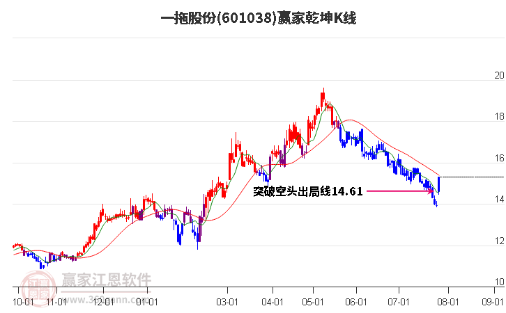 601038一拖股份赢家乾坤K线工具