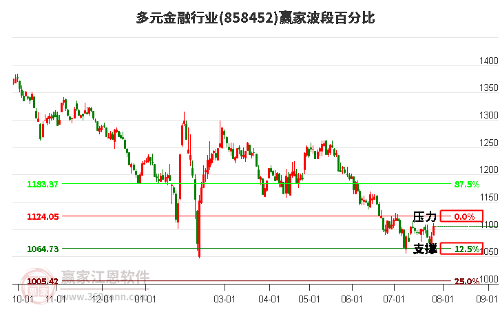 多元金融行业波段百分比工具