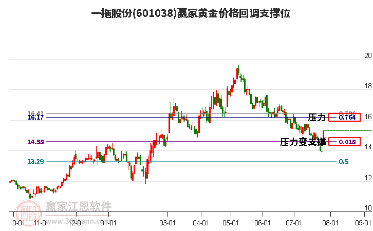 601038一拖股份黄金价格回调支撑位工具