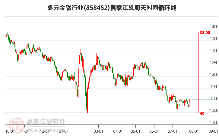 多元金融行业江恩周天时间循环线工具