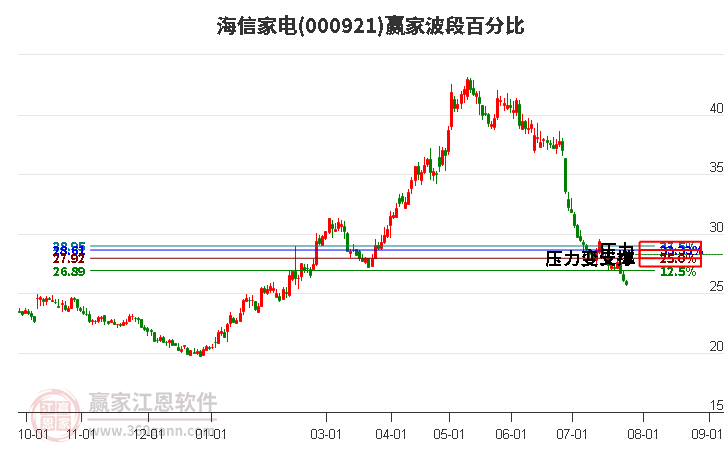 000921海信家电波段百分比工具