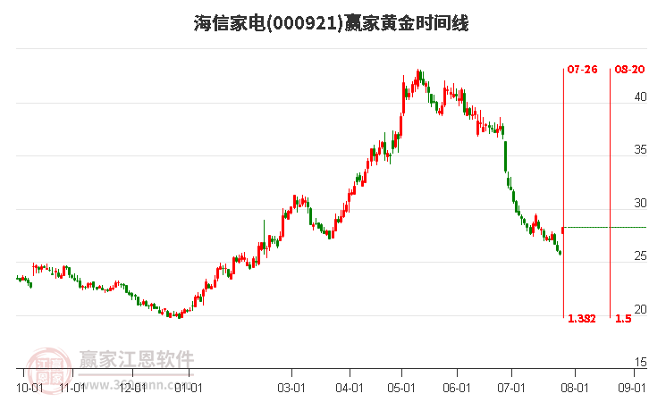 000921海信家电黄金时间周期线工具