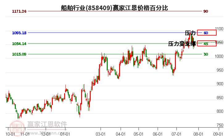 船舶行业江恩价格百分比工具