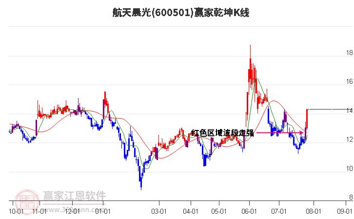 600501航天晨光赢家乾坤K线工具