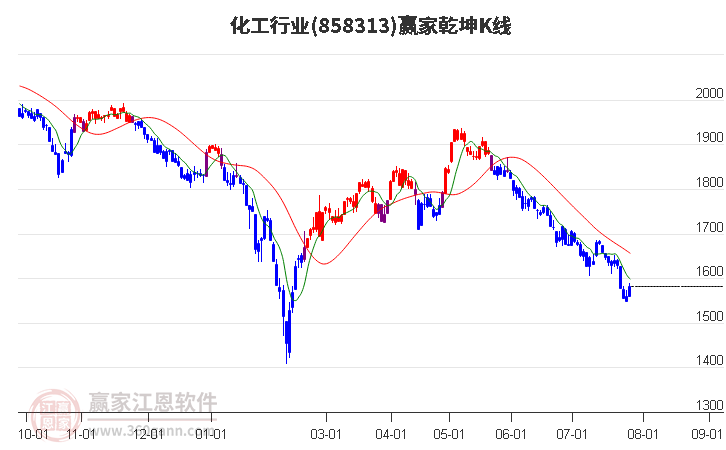 858313化工赢家乾坤K线工具