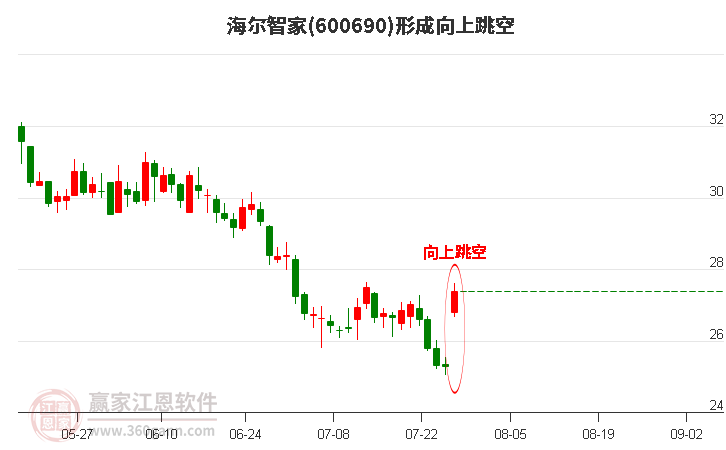 海尔智家600690形成向上跳空形态