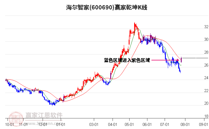 600690海尔智家赢家乾坤K线工具