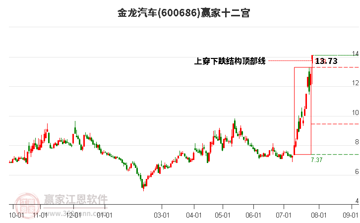 600686金龍汽車贏家十二宮工具 600686金龍汽車贏家十二宮工具