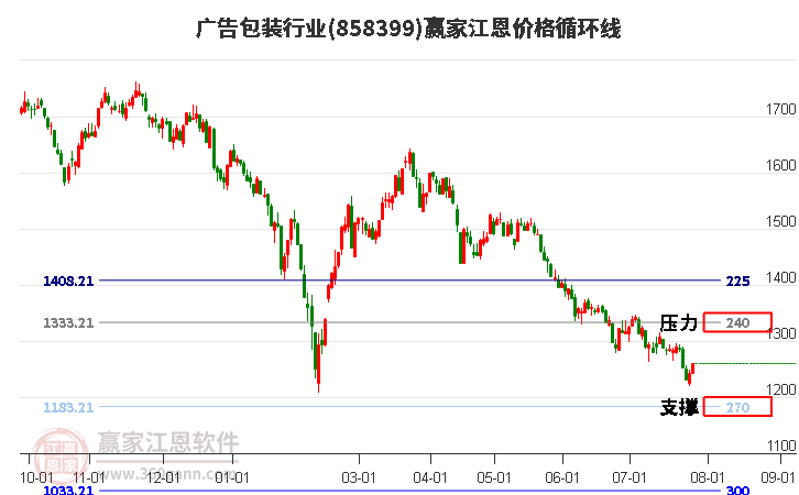 广告包装行业江恩价格循环线工具