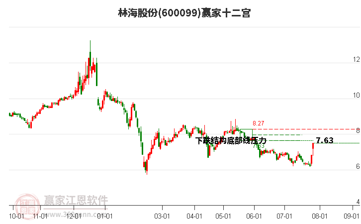 600099林海股份赢家十二宫工具