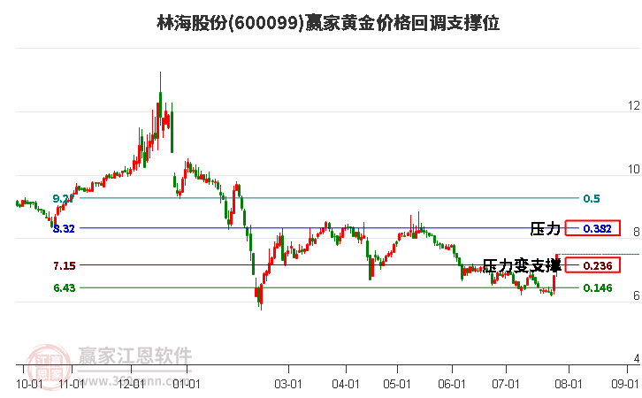 600099林海股份黄金价格回调支撑位工具