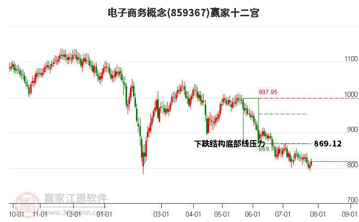 859367电子商务赢家十二宫工具