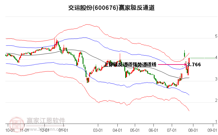 600676交运股份赢家极反通道工具