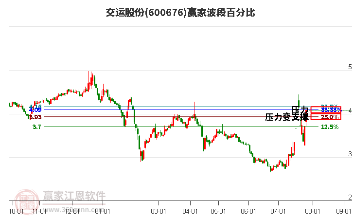 600676交运股份波段百分比工具