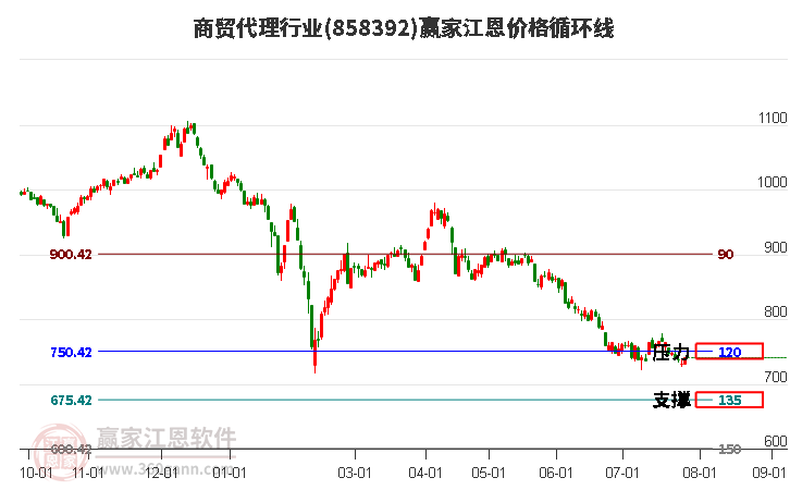 商贸代理行业江恩价格循环线工具