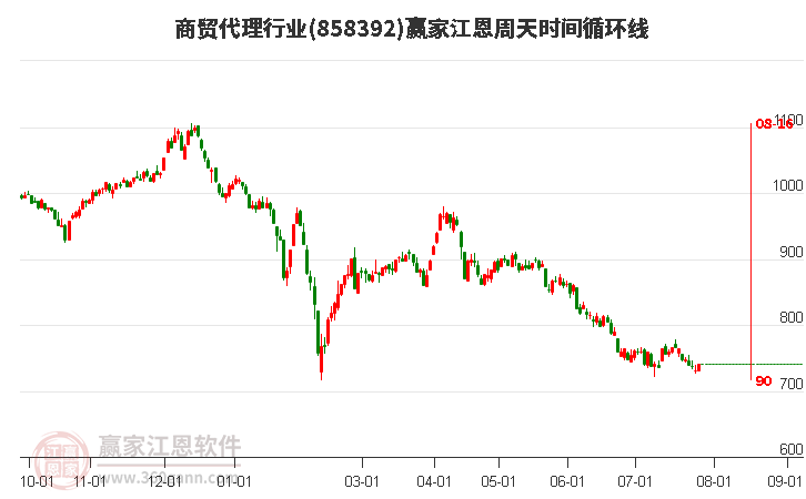 商贸代理行业江恩周天时间循环线工具