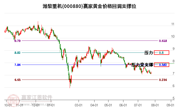 000880潍柴重机黄金价格回调支撑位工具