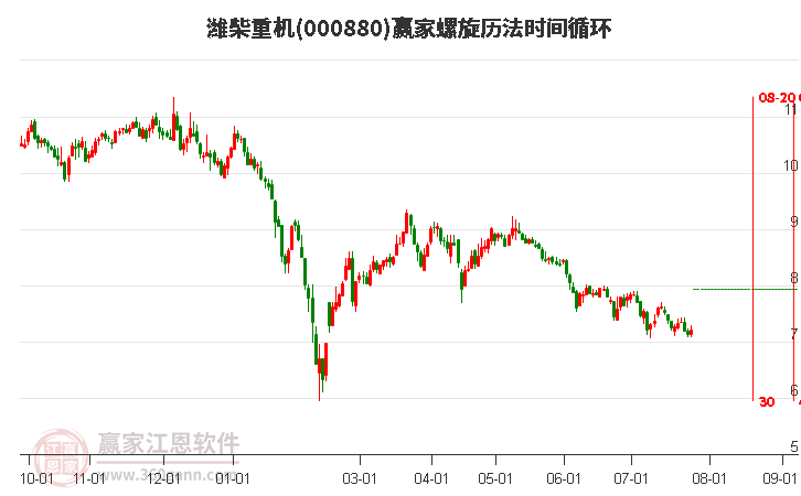 000880潍柴重机螺旋历法时间循环工具