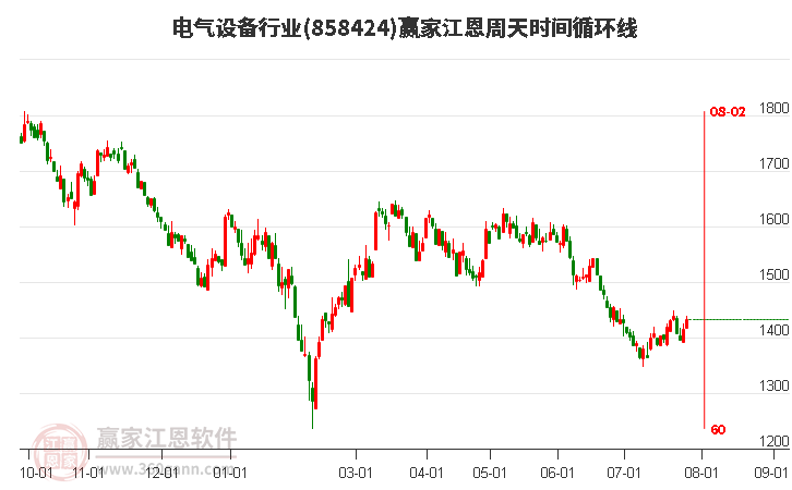 电气设备行业江恩周天时间循环线工具