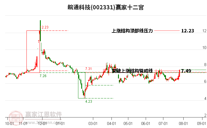 002331皖通科技赢家十二宫工具