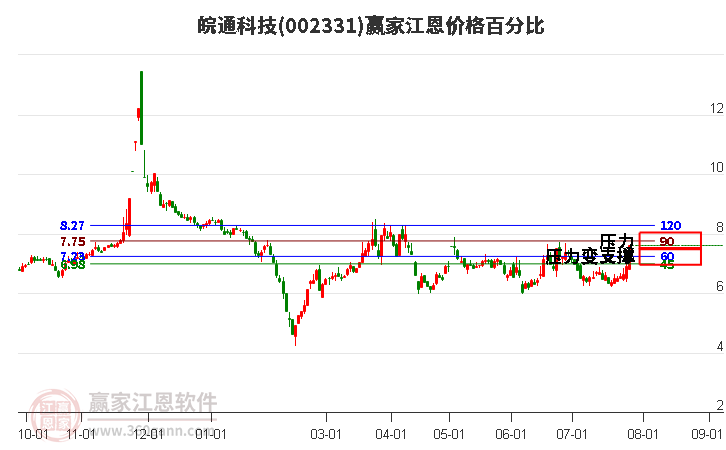 002331皖通科技江恩价格百分比工具