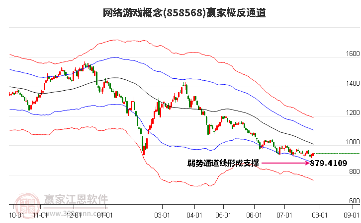 858568网络游戏赢家极反通道工具