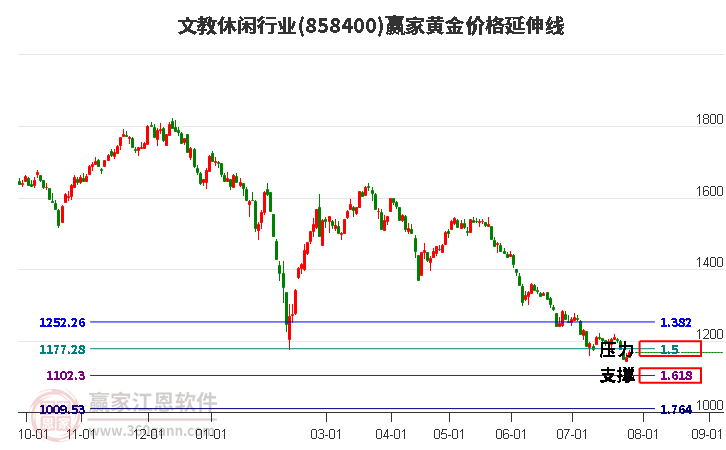 文教休闲行业黄金价格延伸线工具