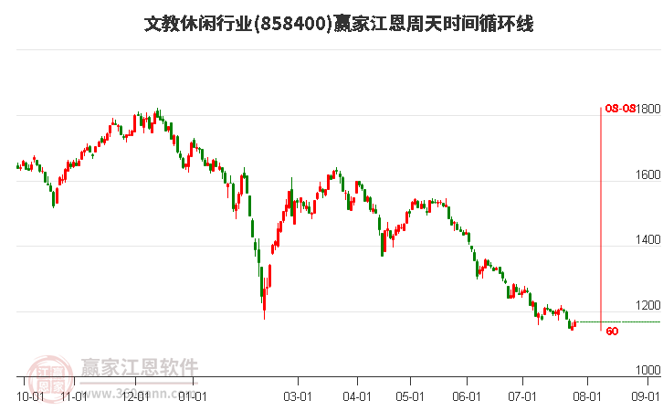 文教休闲行业江恩周天时间循环线工具