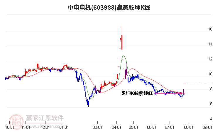 603988中电电机赢家乾坤K线工具