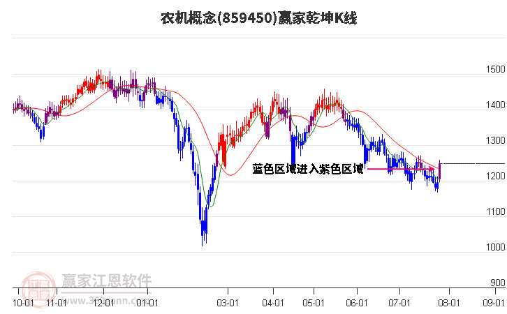 859450农机赢家乾坤K线工具