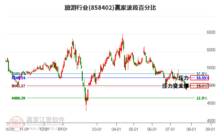 旅游行业波段百分比工具