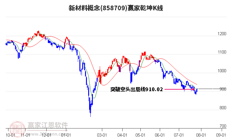 858709新材料赢家乾坤K线工具