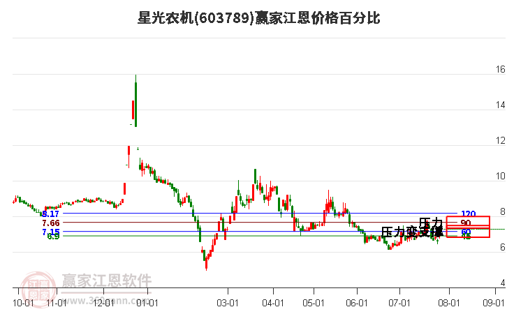 603789星光农机江恩价格百分比工具