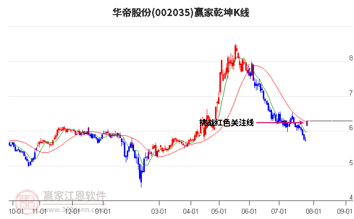 002035华帝股份赢家乾坤K线工具