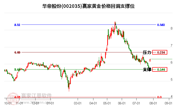 002035华帝股份黄金价格回调支撑位工具