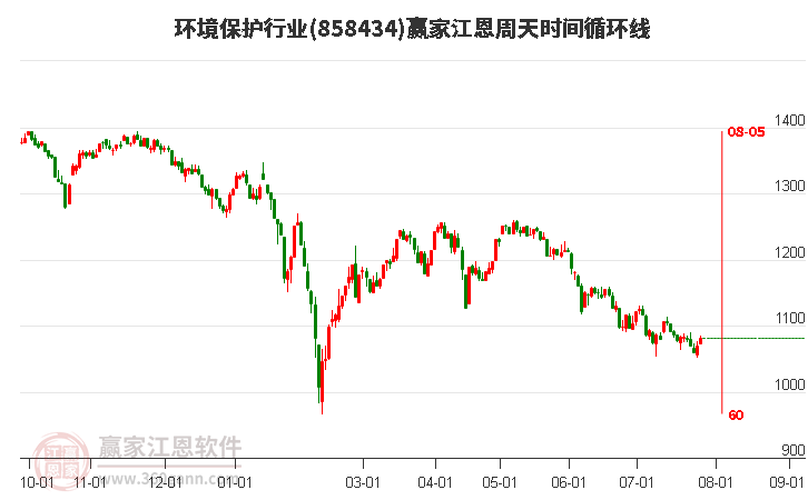 环境保护行业江恩周天时间循环线工具