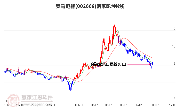 002668奥马电器赢家乾坤K线工具