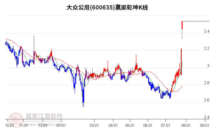 600635大眾公用贏家乾坤K線工具