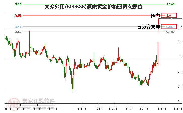 600635大眾公用黃金價(jià)格回調(diào)支撐位工具