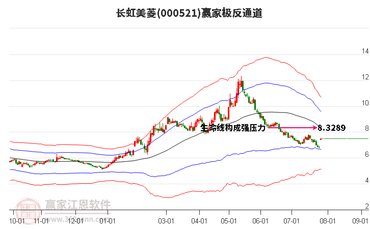 000521长虹美菱赢家极反通道工具